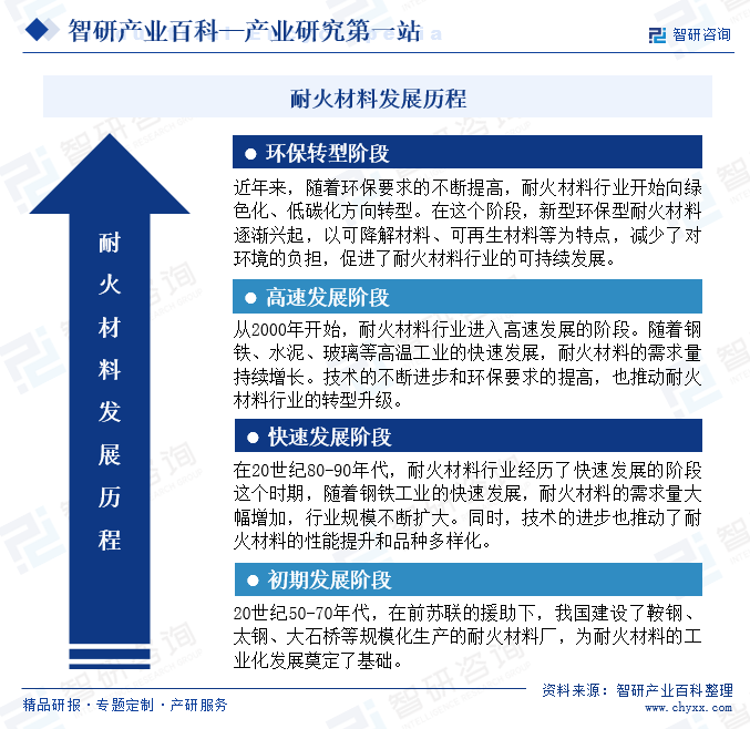 中国耐火材料行业发展历程 