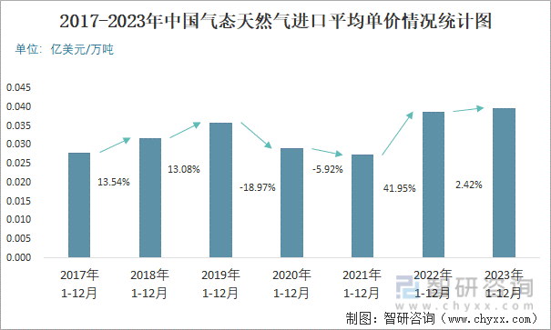 2017-2023年中国气态天然气进口平均单价情况统计图