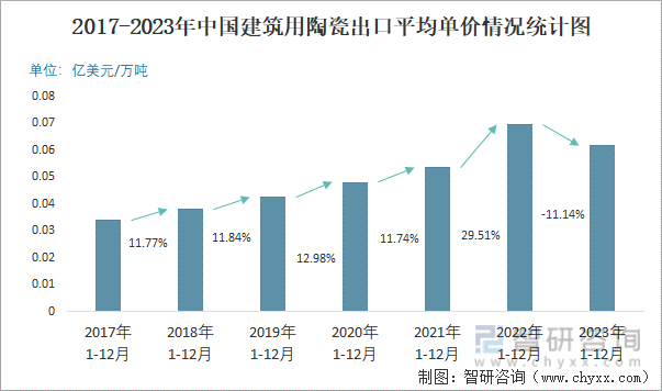 2017-2023年中国建筑用陶瓷出口平均单价情况统计图