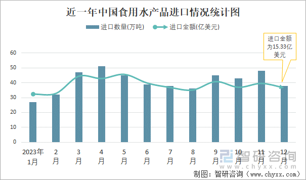 近一年中国食用水产品进口情况统计图