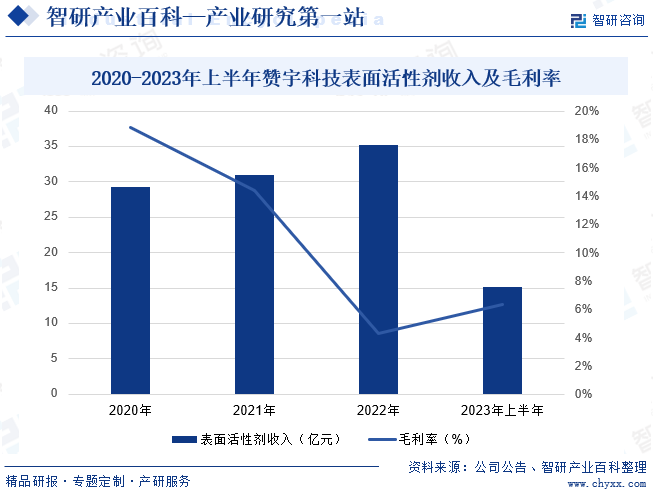 2020-2023年上半年赞宇科技表面活性剂收入及毛利率