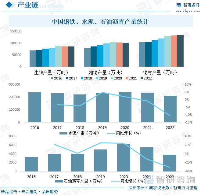 中国钢铁、水泥、石油沥青产量统计