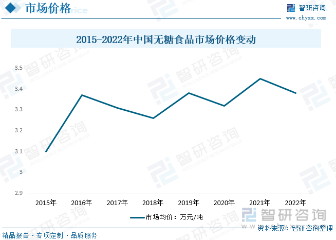 2015-2022年中国无糖食品市场价格变动