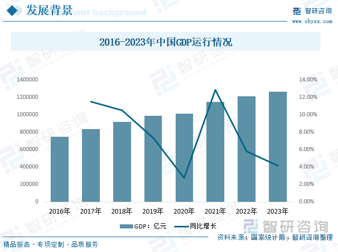 2016-2023年中国GDP运行情况