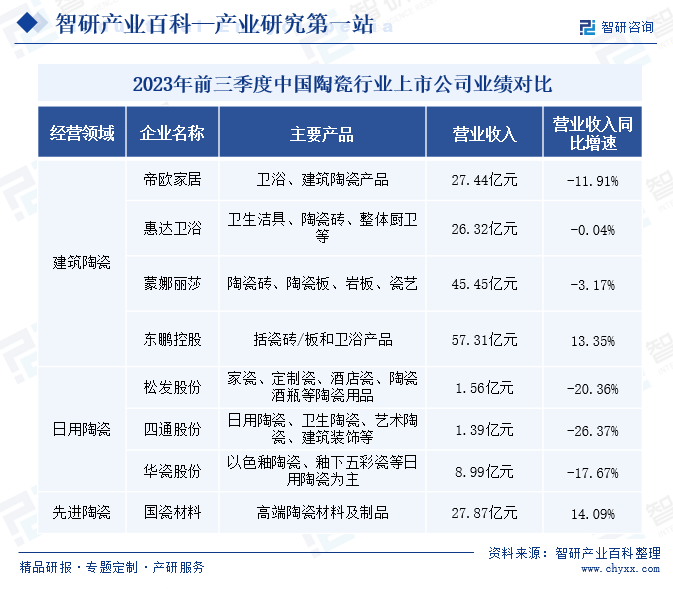 2023年前三季度中国陶瓷行业上市公司业绩对比