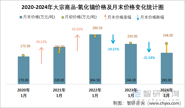 2020-2024年大宗商品-氧化镝价格及月末价格变化统计图