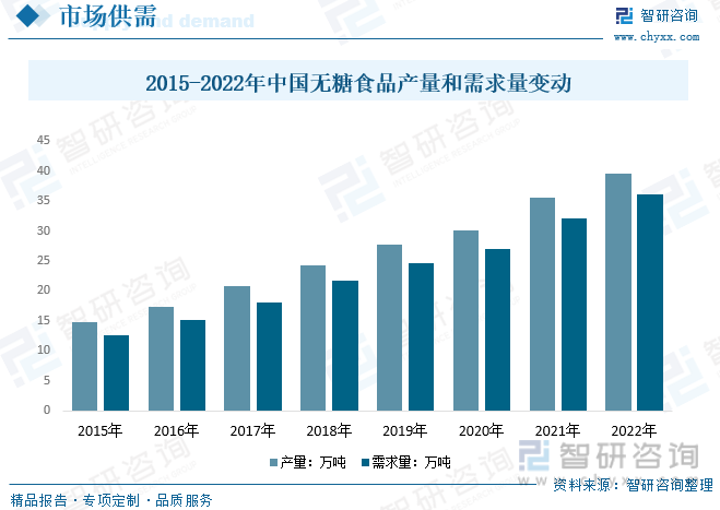 2015-2022年中国无糖食品产量和需求量变动