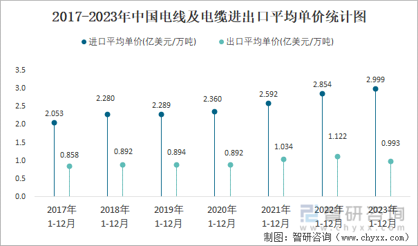 2017-2023年中国电线及电缆进出口平均单价统计图