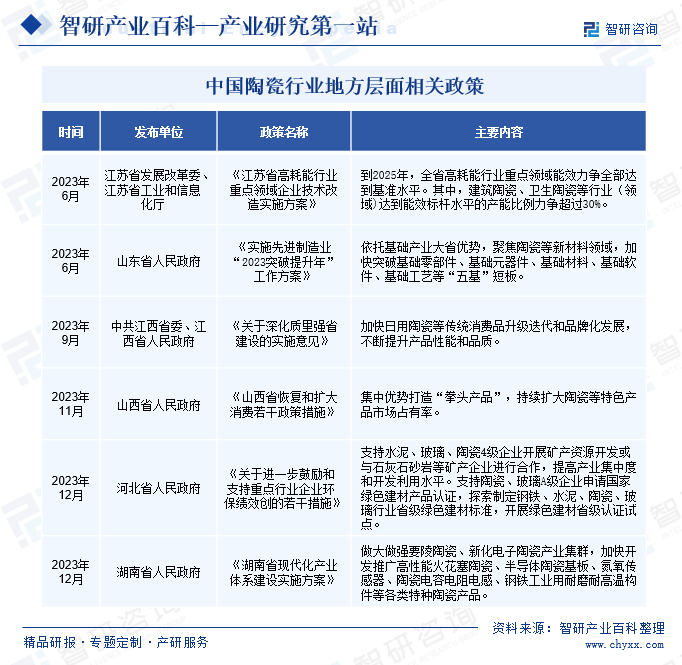 中国陶瓷行业地方层面相关政策