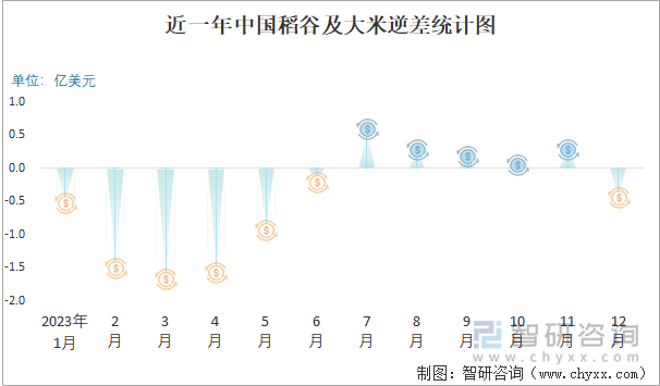 近一年中国稻谷及大米顺逆差统计图