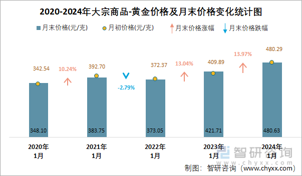 2020-2024年大宗商品-黄金价格及月末价格变化统计图