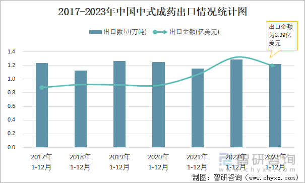 2017-2023年中国中式成药出口情况统计图