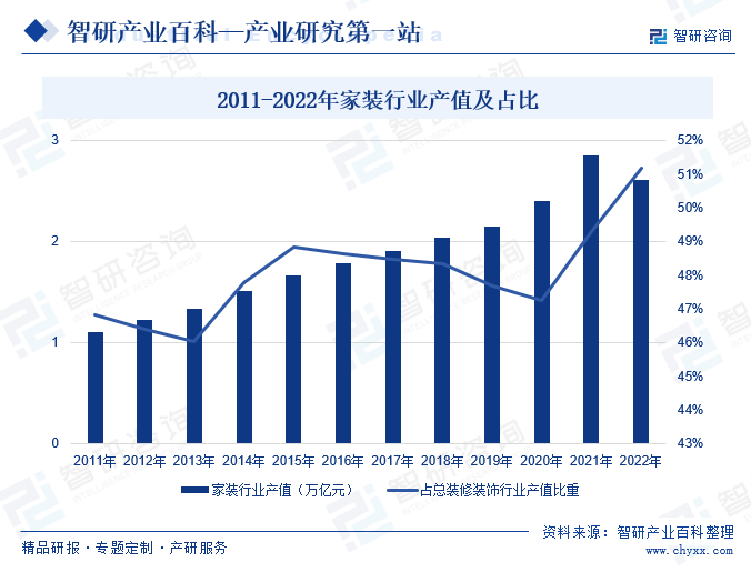 2011-2022年家装行业产值及占比