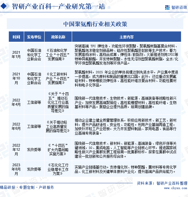 中国聚氨酯行业相关政策