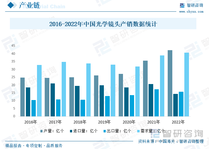 2016-2022年中国光学镜头产销数据统计