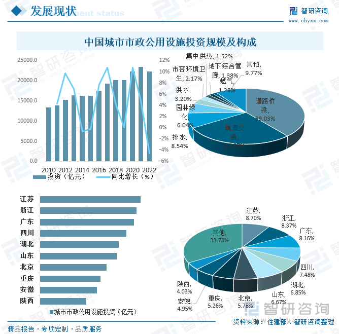 中国城市市政公用设施投资规模及构成