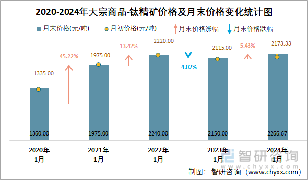 2020-2024年大宗商品-钛精矿价格及月末价格变化统计图