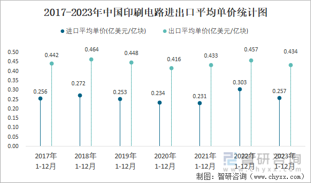 2017-2023年中国印刷电路进出口平均单价统计图