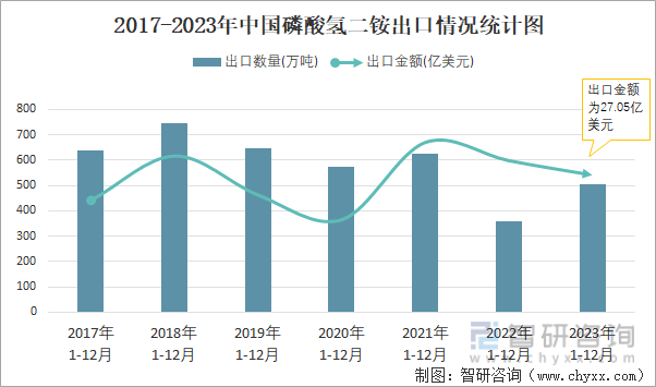 2017-2023年中国磷酸氢二铵出口情况统计图