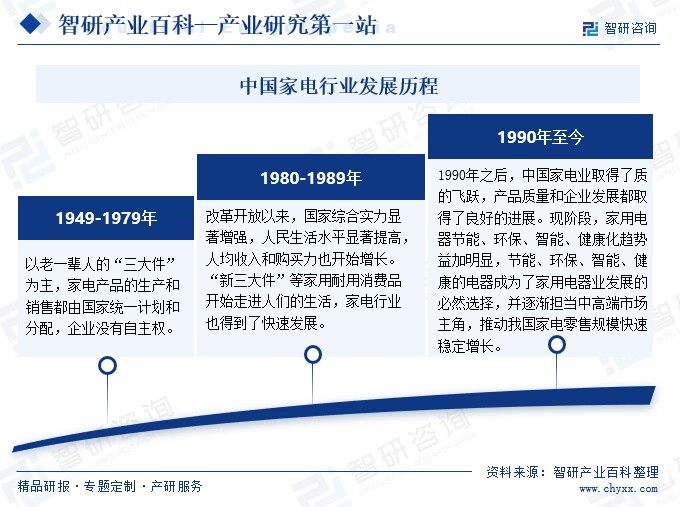 中国家电行业发展历程