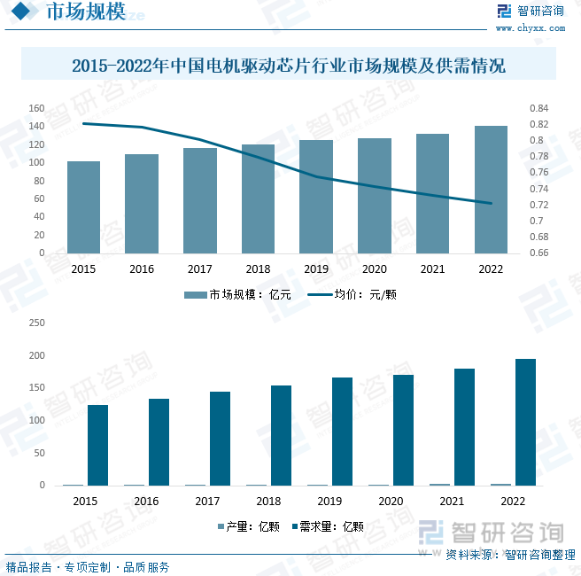 2015-2022年中国电机驱动芯片行业市场规模及供需情况