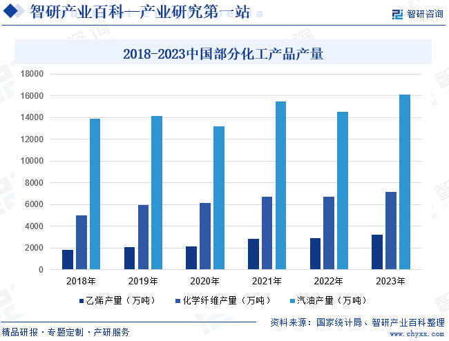 2018-2023中国部分化工产品产量