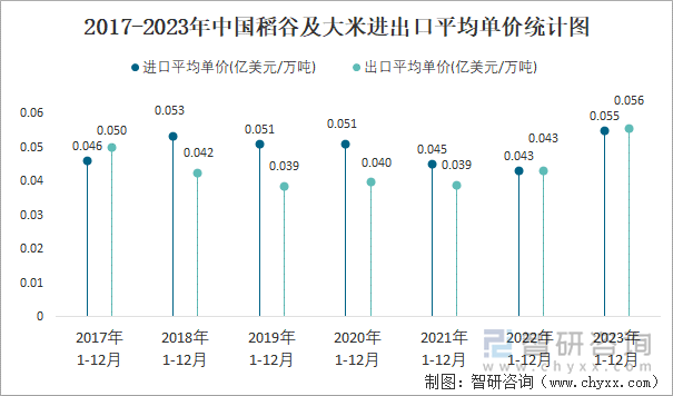 2017-2023年中国稻谷及大米进出口平均单价统计图