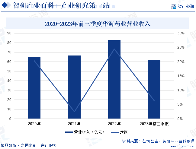 2020-2023年前三季度华海药业营业收入