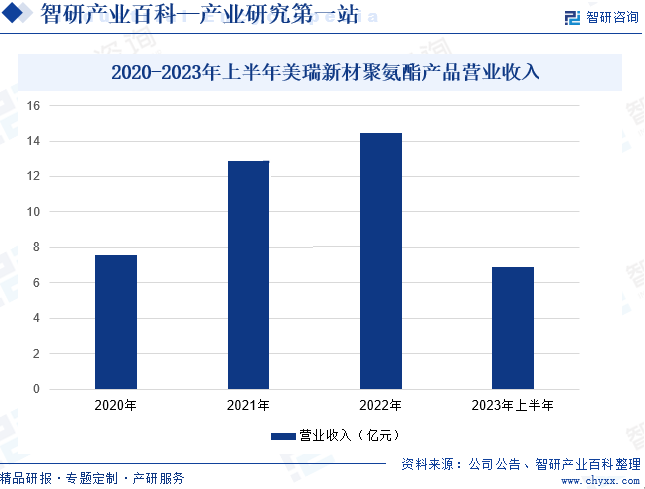 2020-2023年上半年美瑞新材聚氨酯产品营业收入