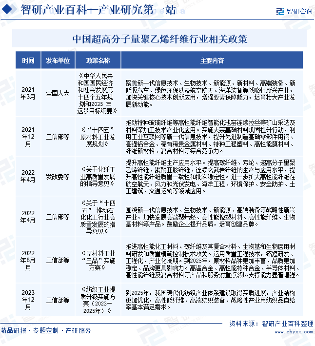 中国超高分子量聚乙烯纤维行业相关政策