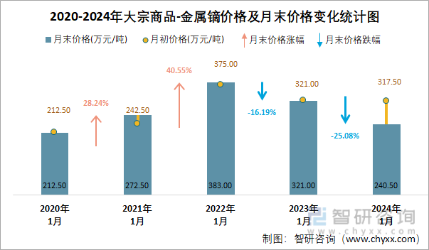 2020-2024年大宗商品-金属镝价格及月末价格变化统计图