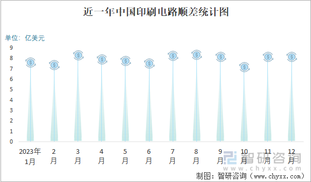 近一年中国印刷电路顺差统计图