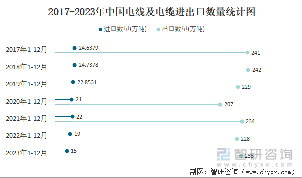2017-2023年中国电线及电缆进出口数量统计图
