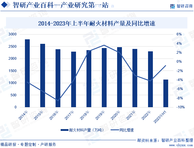 2012-2023年上半年耐火材料产量及同比增速