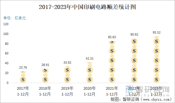 2017-2023年中国印刷电路顺差统计图