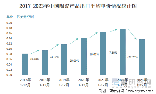 2017-2023年中国陶瓷产品出口平均单价情况统计图