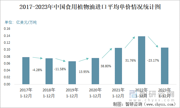 2017-2023年中国食用植物油进口平均单价情况统计图