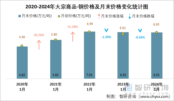 2020-2024年大宗商品-铜价格及月末价格变化统计图