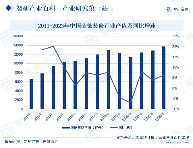 2011-2023年中国装饰装修行业产值及同比增速