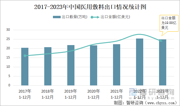 2017-2023年中国医用敷料出口情况统计图
