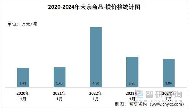 2020-2024年大宗商品-镁价格统计图