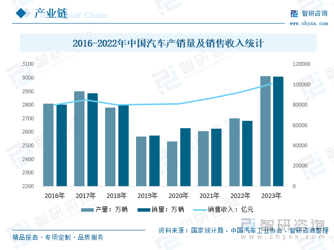2016-2022年中国汽车产销量及销售收入统计