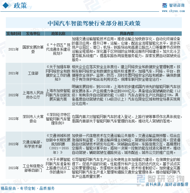 中国汽车智能驾驶行业部分相关政策