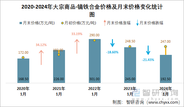 2020-2024年大宗商品-镝铁合金价格及月末价格变化统计图