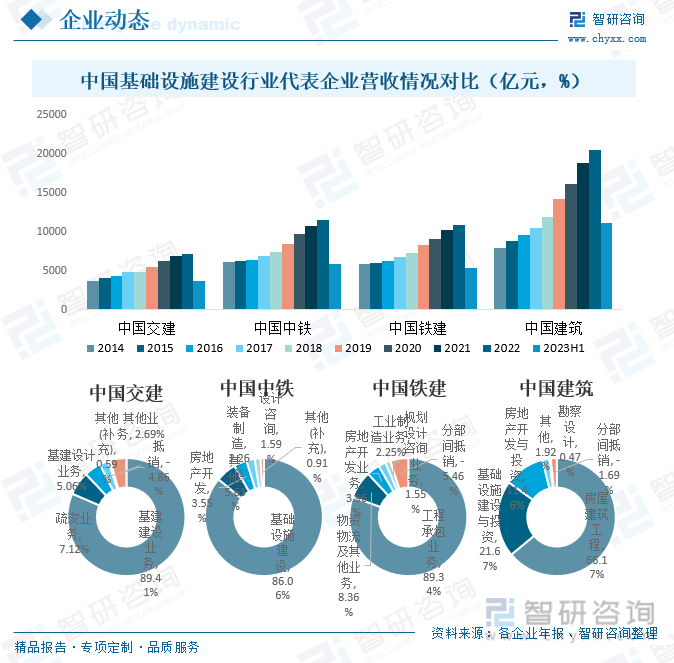 中国基础设施建设行业代表企业营收情况对比（亿元，%）