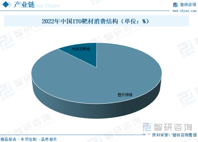 2022年中国ITO靶材消费结构（单位：%）