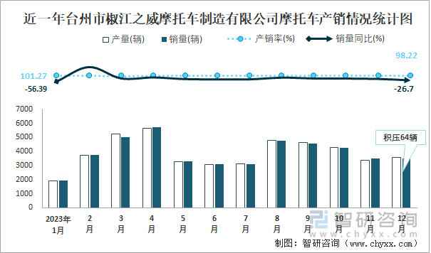 近一年台州市椒江之威摩托车制造有限公司摩托车产销情况统计图