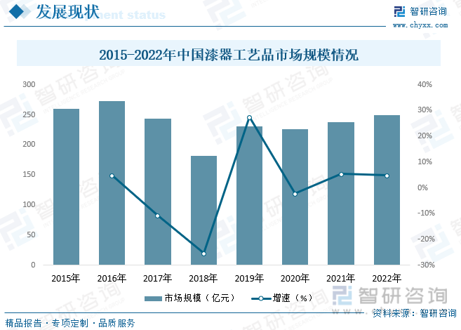 2015-2022年中国漆器工艺品市场规模情况