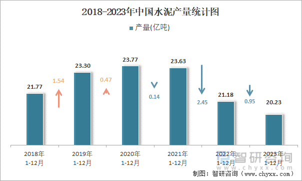 2018-2023年中国水泥产量统计图