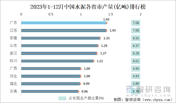 2023年1-12月中国水泥各省市产量排行榜